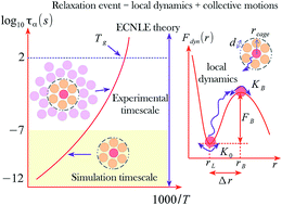 Graphical abstract: Effects of cooling rate on structural relaxation in amorphous drugs: elastically collective nonlinear langevin equation theory and machine learning study