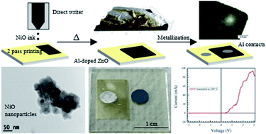 Graphical abstract: Metal oxide heterojunctions using a printable nickel oxide ink