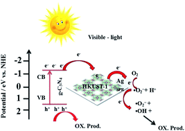 Graphical abstract: Construction of novel Ag/HKUST-1/g-C3N4 towards enhanced photocatalytic activity for the degradation of pollutants under visible light