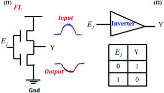 Graphical abstract: Double cascade dressed MOSFET from doped Eu3+and Pr3+ in a host YPO4