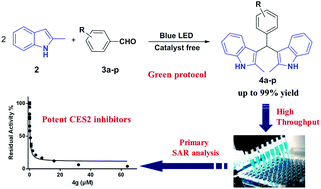 Graphical abstract: Catalyst-free visible-light-induced condensation to synthesize bis(indolyl)methanes and biological activity evaluation of them as potent human carboxylesterase 2 inhibitors