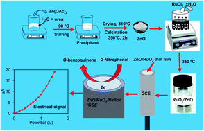 Graphical abstract: Electrochemical detection of 2-nitrophenol using a heterostructure ZnO/RuO2 nanoparticle modified glassy carbon electrode