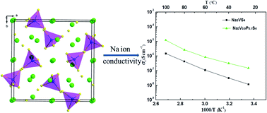 Graphical abstract: Enhanced sodium ion conductivity in Na3VS4 by P-doping