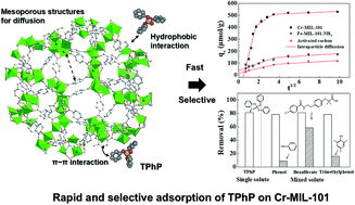 Graphical abstract: Rapid and selective adsorption of a typical aromatic organophosphorus flame retardant on MIL-101-based metal–organic frameworks