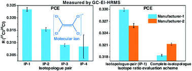 Graphical abstract: Theoretical evaluation of inter-ion and intra-ion isotope effects in fragmentation: insights into chlorine and bromine isotope effects of halogenated organic compounds occurring in electron ionization mass spectrometry