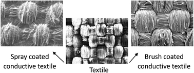 Graphical abstract: Conductive textiles prepared by spray coating of water-based graphene dispersions