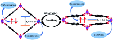 Graphical abstract: Investigation of structural, electronic and magnetic properties of breathing metal–organic framework MIL-47(Mn): a first principles approach