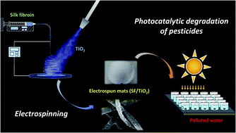 Graphical abstract: Electrospun silk fibroin/TiO2 mats. Preparation, characterization and efficiency for the photocatalytic solar treatment of pesticide polluted water