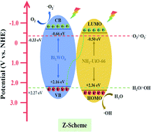 Graphical abstract: A direct Z-scheme Bi2WO6/NH2-UiO-66 nanocomposite as an efficient visible-light-driven photocatalyst for NO removal