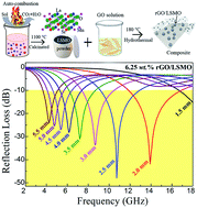 Graphical abstract: Broadband microwave absorber constructed by reduced graphene oxide/La0.7Sr0.3MnO3 composites