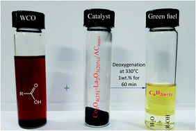 Graphical abstract: Efficient deoxygenation of waste cooking oil over Co3O4–La2O3-doped activated carbon for the production of diesel-like fuel