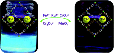 Graphical abstract: Zinc(ii)-based coordination polymer encapsulated Tb3+ as a multi-responsive luminescent sensor for Ru3+, Fe3+, CrO42−, Cr2O72− and MnO4−