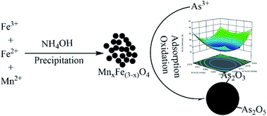 Graphical abstract: Probing the interaction effects of metal ions in MnxFe(3−x)O4 on arsenite oxidation and adsorption