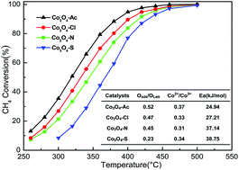 Graphical abstract: Combustion of lean methane over Co3O4 catalysts prepared with different cobalt precursors