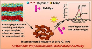 Graphical abstract: Sustainable preparation of sunlight active α-Fe2O3 nanoparticles using iron containing ionic liquids for photocatalytic applications