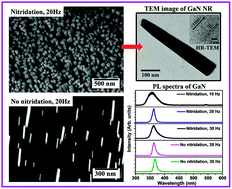 Graphical abstract: Effect of surface modification and laser repetition rate on growth, structural, electronic and optical properties of GaN nanorods on flexible Ti metal foil