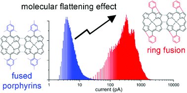 Graphical abstract: Molecular flattening effect to enhance the conductivity of fused porphyrin tape thin films