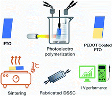 Graphical abstract: Improved performance of dye-sensitized solar cells upon sintering of a PEDOT cathode at various temperatures