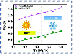 Graphical abstract: Unravelling the role of temperature in a redox supercapacitor composed of multifarious nanoporous carbon@hydroquinone