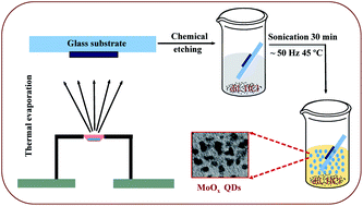 Graphical abstract: Modified top-down approach for synthesis of molybdenum oxide quantum dots: sonication induced chemical etching of thin films