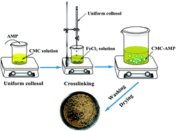 Graphical abstract: Robust and recyclable sodium carboxymethyl cellulose–ammonium phosphomolybdate composites for cesium removal from wastewater