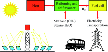Graphical abstract: Process analysis of solar steam reforming of methane for producing low-carbon hydrogen