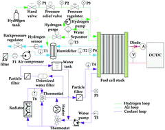 Graphical abstract: Fault diagnosis in a current sensor and its application to fault-tolerant control for an air supply subsystem of a 50 kW-Grade fuel cell engine