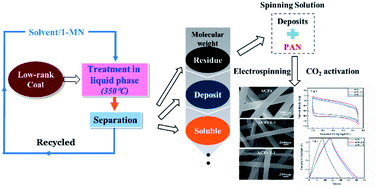 Graphical abstract: Preparation of activated carbon nanofibers using degradative solvent extraction products obtained from low-rank coal and their utilization in supercapacitors