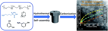 Graphical abstract: Hydrothermal synthesis of nitrogen-doped ordered mesoporous carbon via lysine-assisted self-assembly for efficient CO2 capture