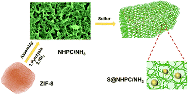 Graphical abstract: Transformation of ZIF-8 nanoparticles into 3D nitrogen-doped hierarchically porous carbon for Li–S batteries
