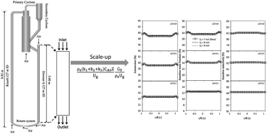 Graphical abstract: Scaling of a catalytic cracking fluidized bed downer reactor based on computational fluid dynamics simulations