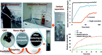 Graphical abstract: The catalytic ozonation of diazinon using nano-MgO@CNT@Gr as a new heterogenous catalyst: the optimization of effective factors by response surface methodology