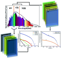 Graphical abstract: Effect of co-sensitization of InSb quantum dots on enhancing the photoconversion efficiency of CdS based quantum dot sensitized solar cells