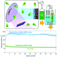 Graphical abstract: High capacity rock salt type Li2MnO3−δ thin film battery electrodes