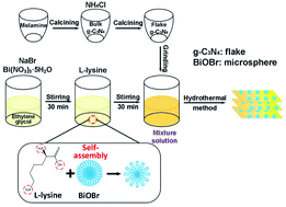 Graphical abstract: Rational design direct Z-scheme BiOBr/g-C3N4 heterojunction with enhanced visible photocatalytic activity for organic pollutants elimination