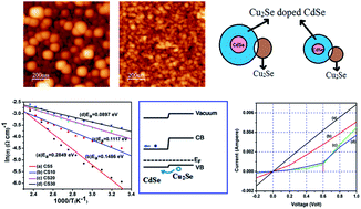 Graphical abstract: Composite formation in CdSe:Cu2Se nanocrystal films, charge transport characteristics and heterojunction performance