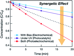 Graphical abstract: Synergetic effect in water treatment with mesoporous TiO2/BDD hybrid electrode