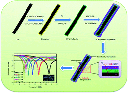 Graphical abstract: Synthesis of a hierarchical carbon fiber@cobalt ferrite@manganese dioxide composite and its application as a microwave absorber