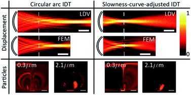 Graphical abstract: Slowness curve surface acoustic wave transducers for optimized acoustic streaming