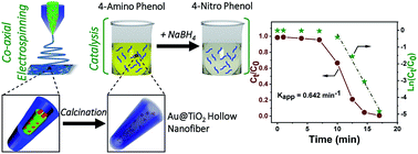 Graphical abstract: Hollow Au@TiO2 porous electrospun nanofibers for catalytic applications