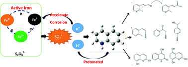Graphical abstract: A study on the mechanism of oxidized quinoline removal from acid solutions based on persulfate–iron systems