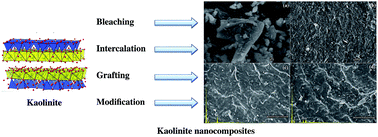Graphical abstract: Effects of bleaching and functionalization of kaolinite on the mechanical and thermal properties of polyamide 6 nanocomposites