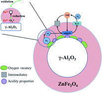 Graphical abstract: Nano ferrites (AFe2O4, A = Zn, Co, Mn, Cu) as efficient catalysts for catalytic ozonation of toluene