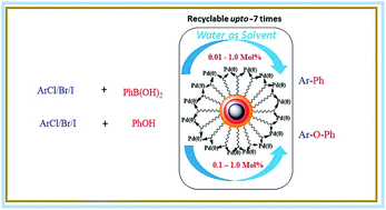 Graphical abstract: Catalysis with magnetically retrievable and recyclable nanoparticles layered with Pd(0) for C–C/C–O coupling in water
