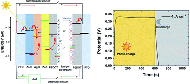 Graphical abstract: A solid-state integrated photo-supercapacitor based on ZnO nanorod arrays decorated with Ag2S quantum dots as the photoanode and a PEDOT charge storage counter-electrode