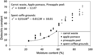 Graphical abstract: Effect of temperature and moisture contents on dielectric properties at 2.45 GHz of fruit and vegetable processing by-products