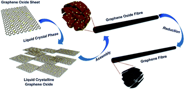 Graphical abstract: A review on strategies for the fabrication of graphene fibres with graphene oxide