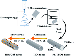 Graphical abstract: Controllable growth of three-dimensional CdS nanoparticles on TiO2 nanotubes to enhance photocatalytic activity