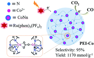 Graphical abstract: Synergetic catalysis of a cobalt-based coordination polymer for selective visible-light driven CO2-to-CO conversion
