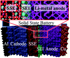 Graphical abstract: Solid electrolyte interphase formation between the Li0.29La0.57TiO3 solid-state electrolyte and a Li-metal anode: an ab initio molecular dynamics study